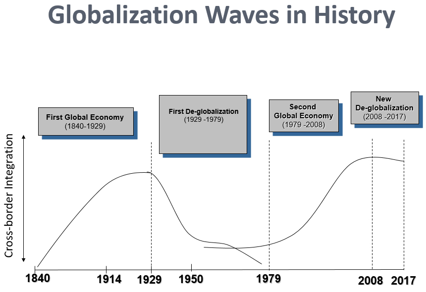 How Globalisation Started ZO3 Blog – A site of ZO3